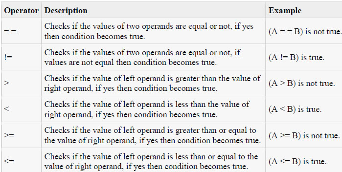 Relational Operators: